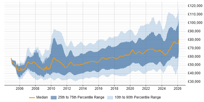 Salary distribution trend for jobs in London citing JIRA