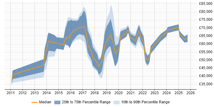 Salary distribution trend for jobs in London citing Jitterbit