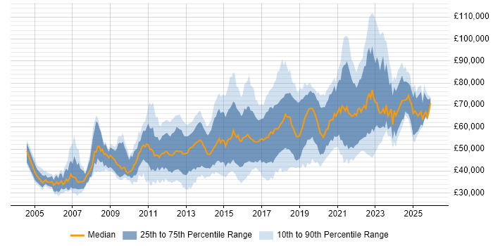 Salary distribution trend for jobs in London citing JMeter