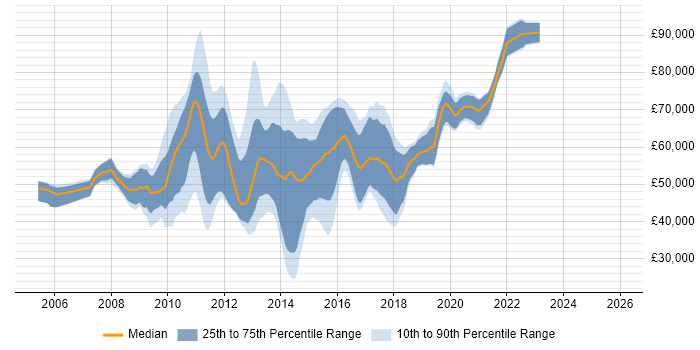 Salary distribution trend for jobs in London citing jMock