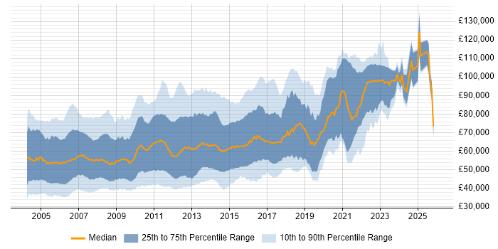 Salary distribution trend for jobs in London citing JMS