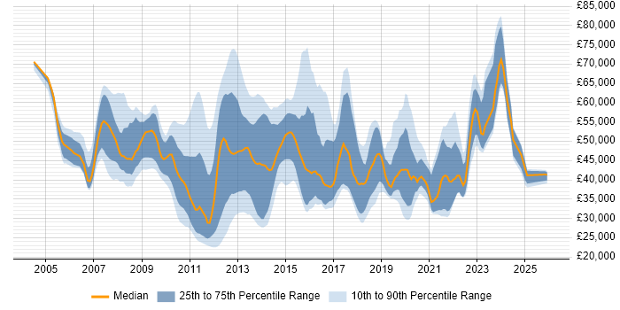 Salary distribution trend for jobs in London citing JNCIA