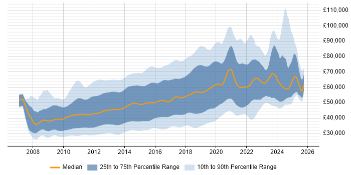 Salary distribution trend for jobs in London citing jQuery