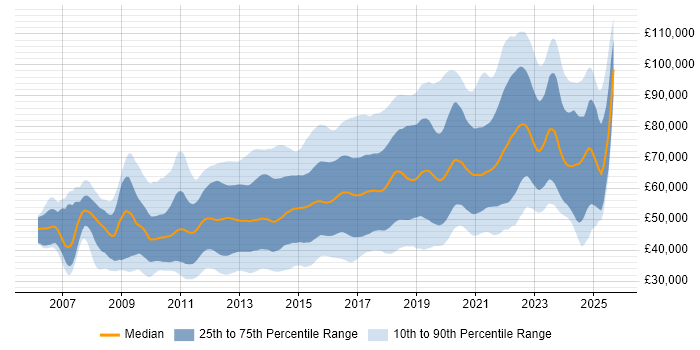 Salary distribution trend for jobs in London citing JSON Salary distribution trend for jobs in London citing JSON