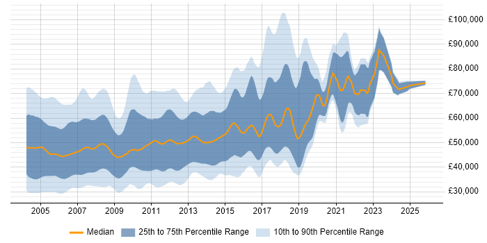 Salary distribution trend for jobs in London citing JSP