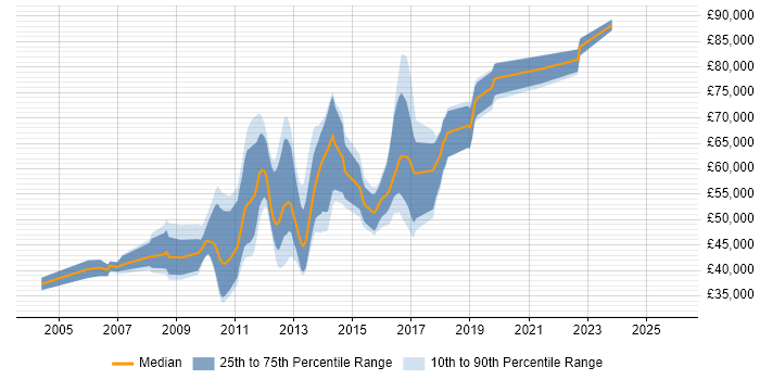 Salary distribution trend for jobs in London citing JSR 170
