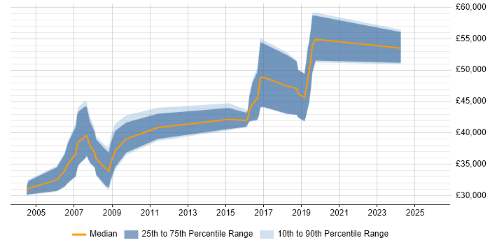 Salary distribution trend for jobs in London citing JTAG