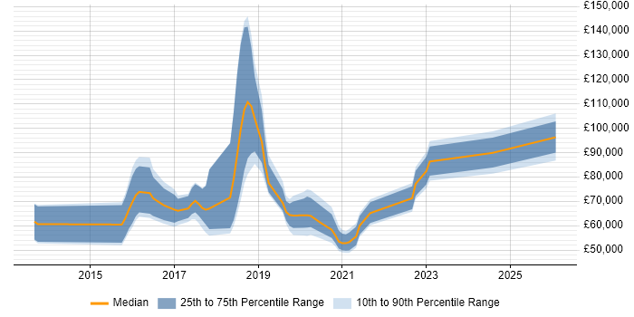 Salary distribution trend for jobs in London citing Julia