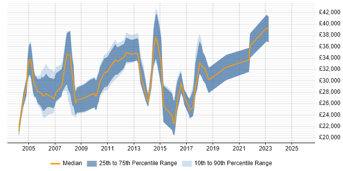 Salary distribution trend for Junior Account Manager job vacancies in London