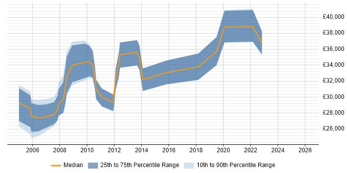 Salary distribution trend for Junior Accountant job vacancies in London