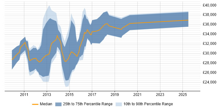 Salary distribution trend for Junior Android Developer job vacancies in London