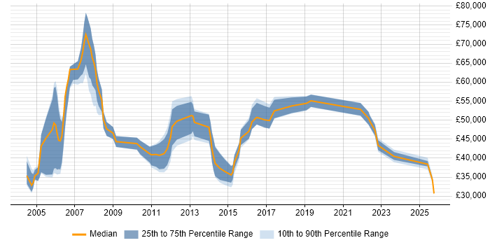 Salary distribution trend for Junior Business Manager job vacancies in London Salary distribution trend for Junior Business Manager job vacancies in London