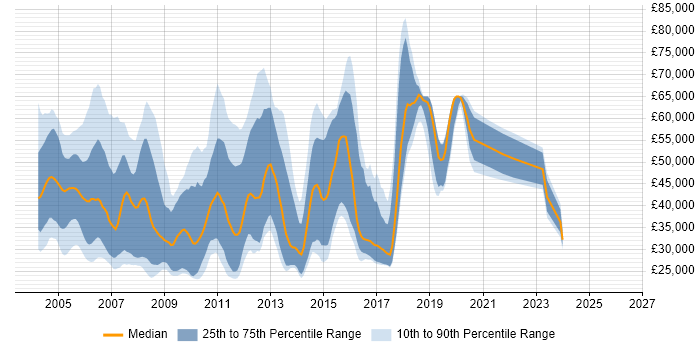 Salary distribution trend for Junior C++ Developer job vacancies in London