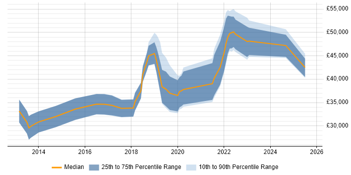 Salary distribution trend for Junior Cloud Engineer job vacancies in London