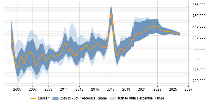 Salary distribution trend for Junior DBA job vacancies in London