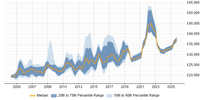 Salary distribution trend for Junior Designer job vacancies in London
