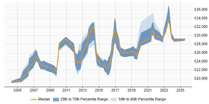 Salary distribution trend for Junior Desktop Engineer job vacancies in London