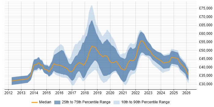 JUNIOR DEVOPS ENGINEER SALARY UK visual data 5