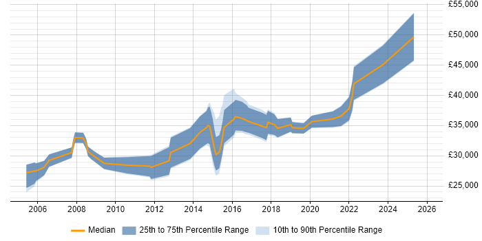 Salary distribution trend for Junior Information Analyst job vacancies in London