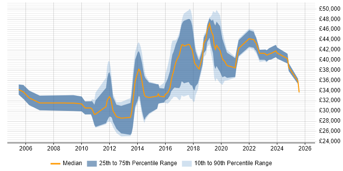 Salary distribution trend for Junior Infrastructure Engineer job vacancies in London