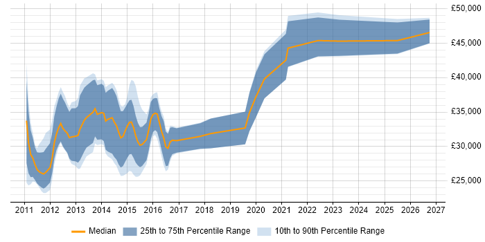 Salary distribution trend for Junior iOS Developer job vacancies in London