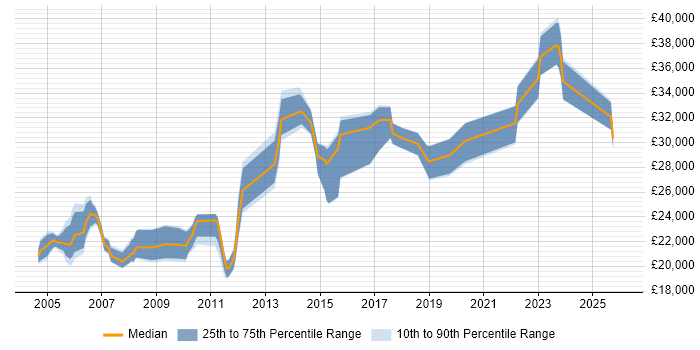 Salary distribution trend for Junior IT Administrator job vacancies in London