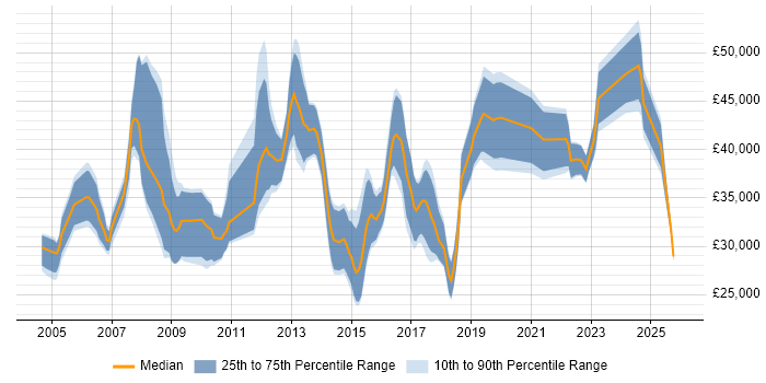 Salary distribution trend for Junior IT Manager job vacancies in London