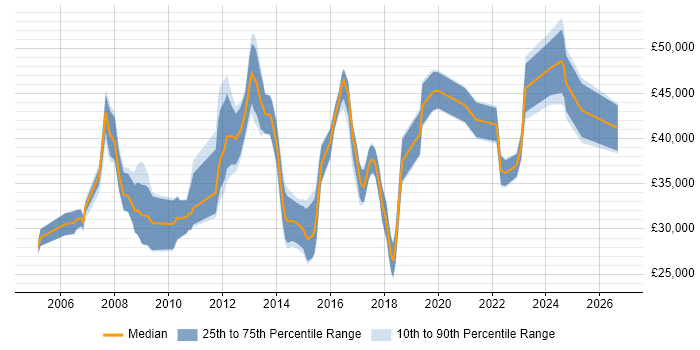 Salary distribution trend for Junior IT Project Manager job vacancies in London