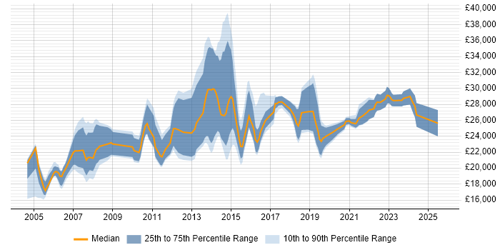 Salary distribution trend for Junior IT Support Analyst job vacancies in London