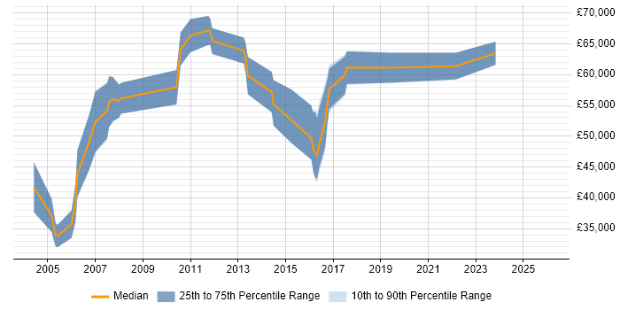 Salary distribution trend for Junior Java Architect job vacancies in London