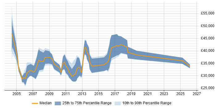 Salary distribution trend for Junior Java Consultant job vacancies in London
