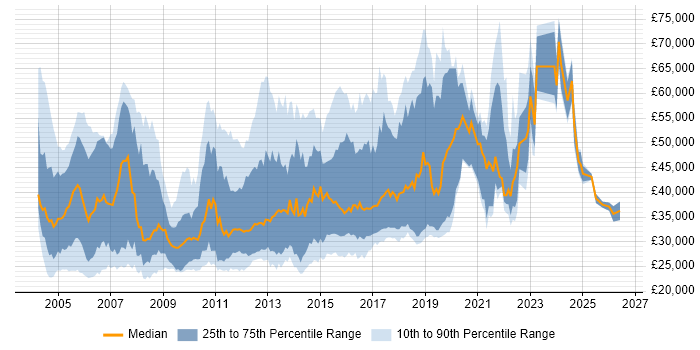 Salary distribution trend for Junior Java Developer job vacancies in London