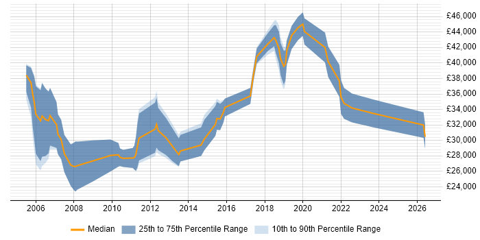Salary distribution trend for Junior Penetration Tester job vacancies in London