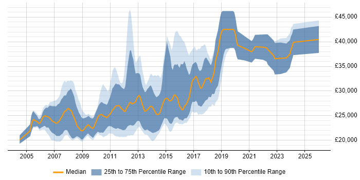 Salary distribution trend for Junior PHP Developer job vacancies in London