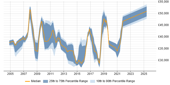 Salary distribution trend for Junior PMO job vacancies in London