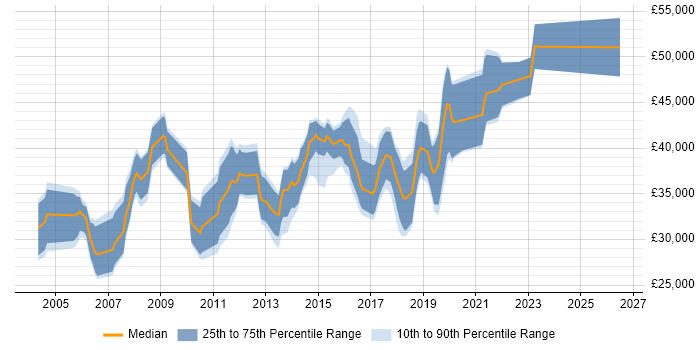 Salary distribution trend for Junior Product Manager job vacancies in London