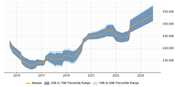 Salary distribution trend for Junior Product Owner job vacancies in London