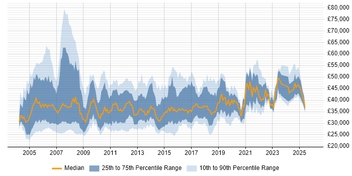 Salary distribution trend for Junior Project Manager job vacancies in London