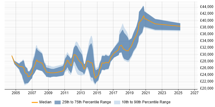 Salary distribution trend for Junior QA Tester job vacancies in London