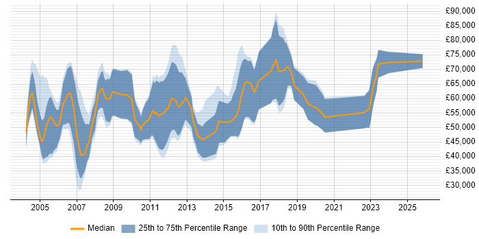 Salary distribution trend for Junior Quantitative Developer job vacancies in London