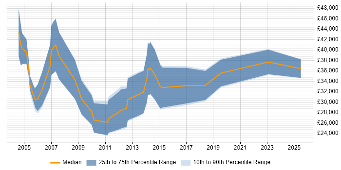 Salary distribution trend for Junior Sales Executive job vacancies in London