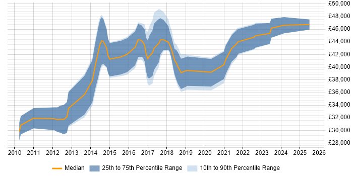 Salary distribution trend for Junior Salesforce Developer job vacancies in London