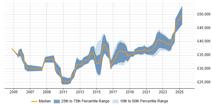 Salary distribution trend for Junior Security Analyst job vacancies in London