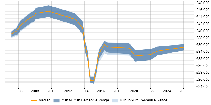 Salary distribution trend for Junior Service Delivery Manager job vacancies in London
