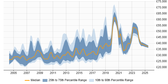 Salary distribution trend for Junior Software Developer job vacancies in London
