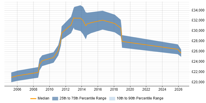 Salary distribution trend for Junior Software Test Engineer job vacancies in London