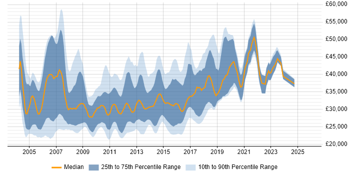 Salary distribution trend for Junior SQL Developer job vacancies in London