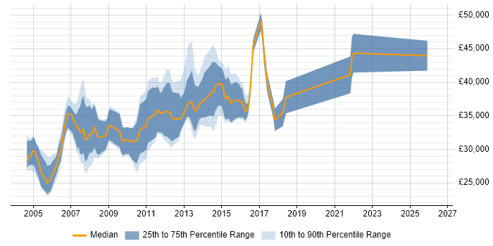 Salary distribution trend for Junior SQL Server DBA job vacancies in London
