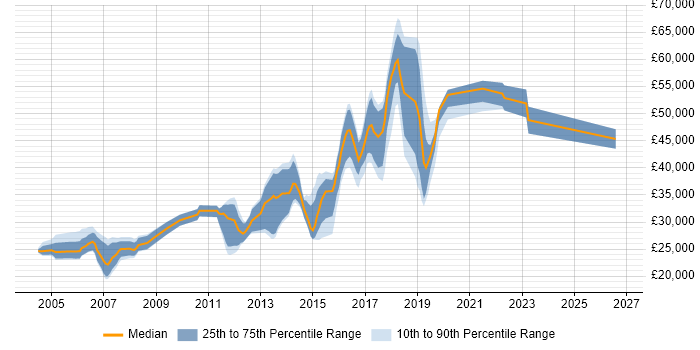 Salary distribution trend for Junior Systems Engineer job vacancies in London