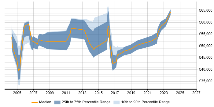 Salary distribution trend for Junior Technical Architect job vacancies in London